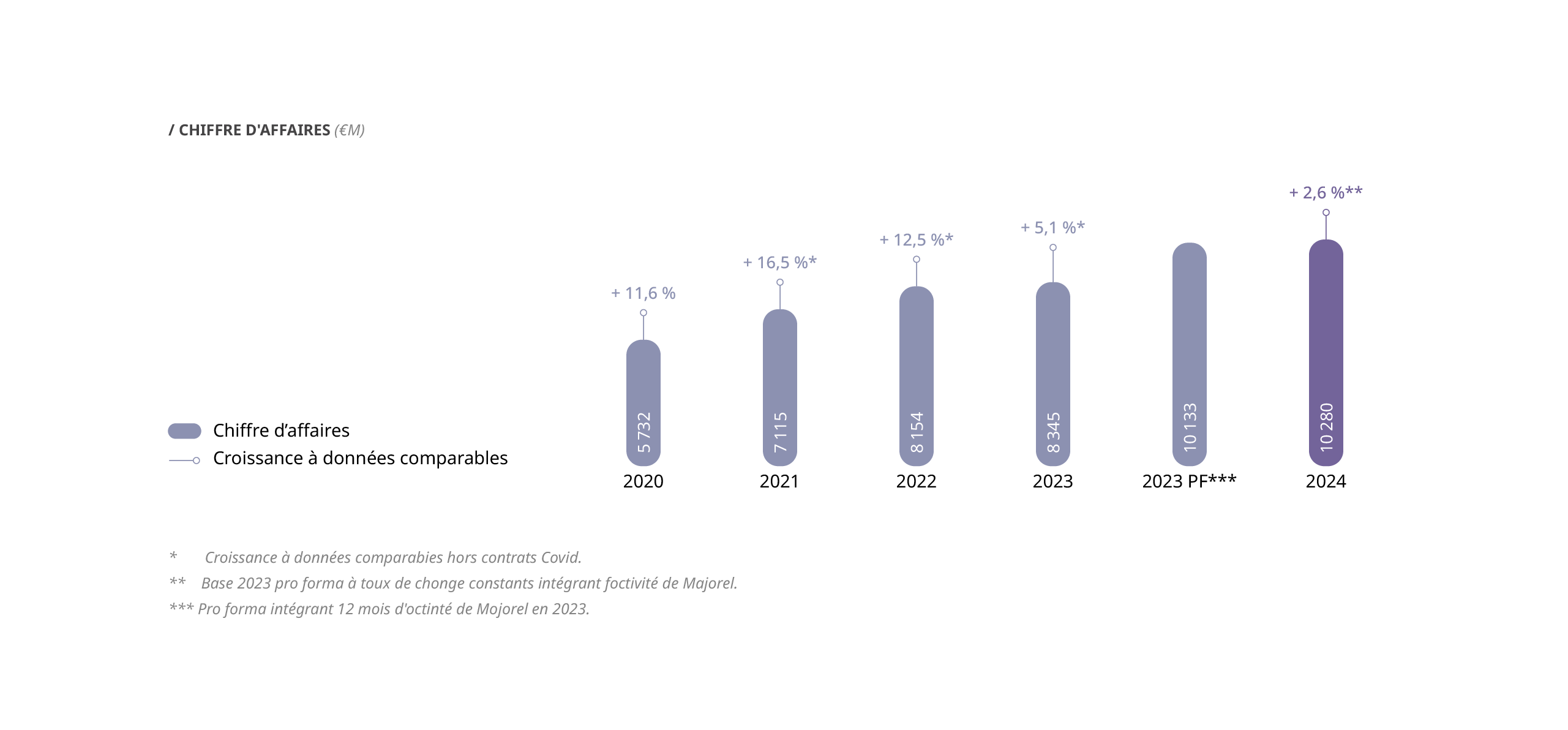 Graphique en barres montrant la croissance du chiffre d’affaires de TP de 2020 à 2024, en millions et pourcentages.