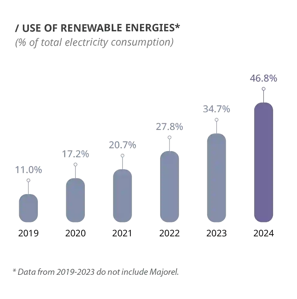Use of renewable energies chart