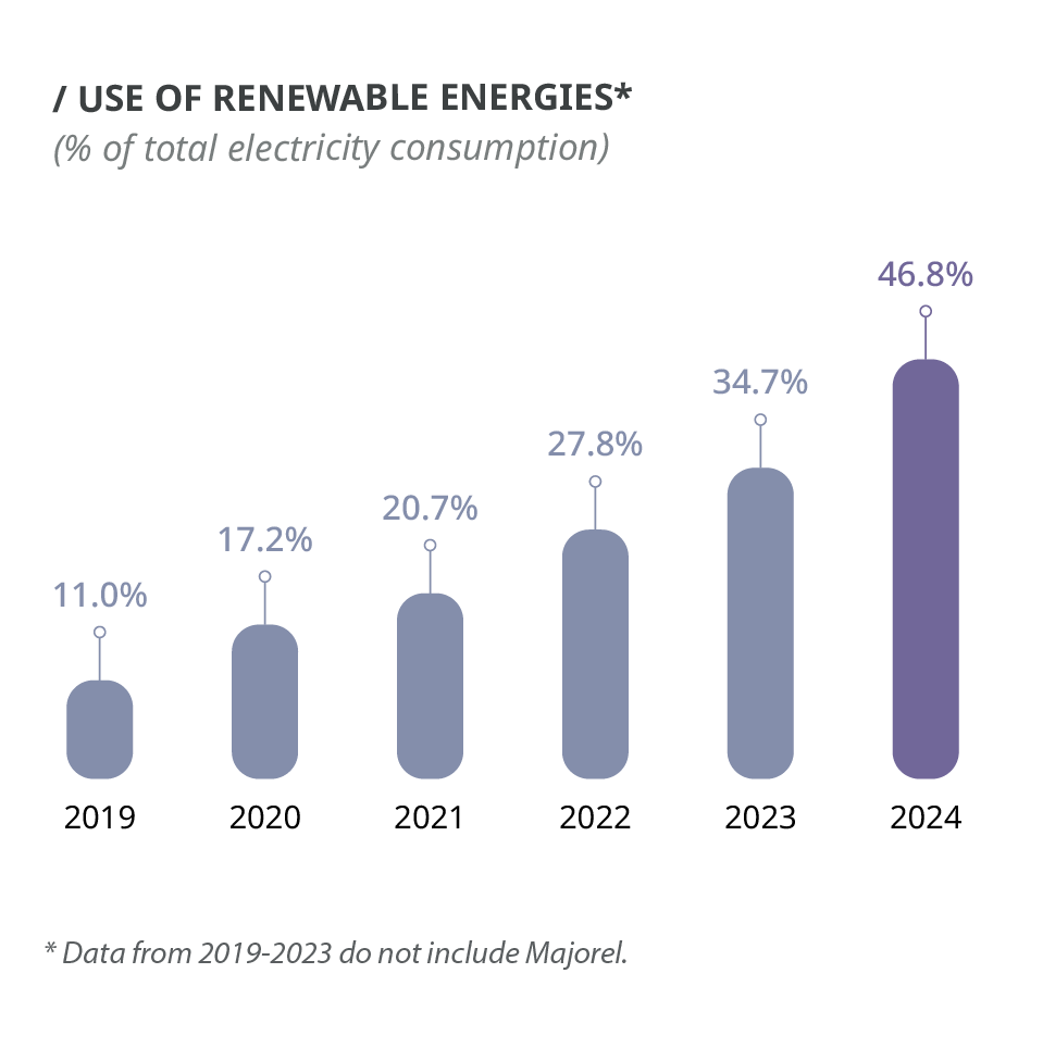 Use of renewable energies chart Use of renewable energies chart