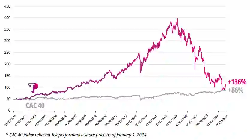 TP share price evolution