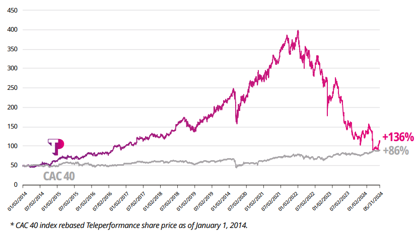TP share price evolution