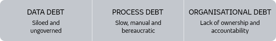 The three kinds of organisational debts