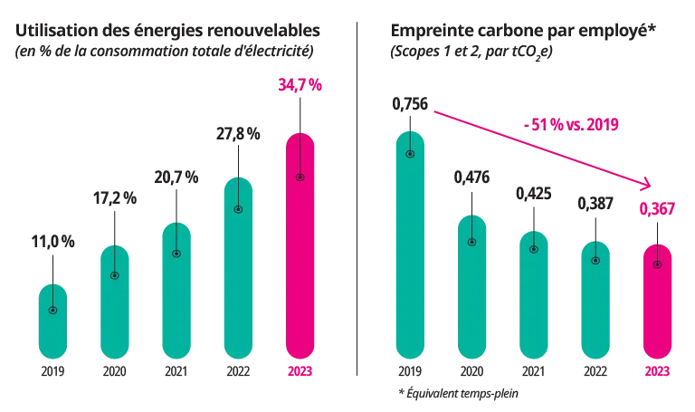 Graphiques montrant l’augmentation de l’utilisation des énergies renouvelables et la baisse de l’empreinte carbone par employé de 2019 à 2023. Graphiques montrant l’augmentation de l’utilisation des énergies renouvelables et la baisse de l’empreinte carbone par employé de 2019 à 2023.