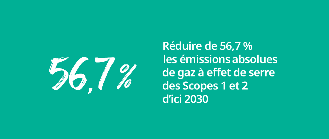 Objectif de TP : réduire de 56,7 % les émissions de gaz à effet de serre Scopes 1 et 2 d’ici 2030.