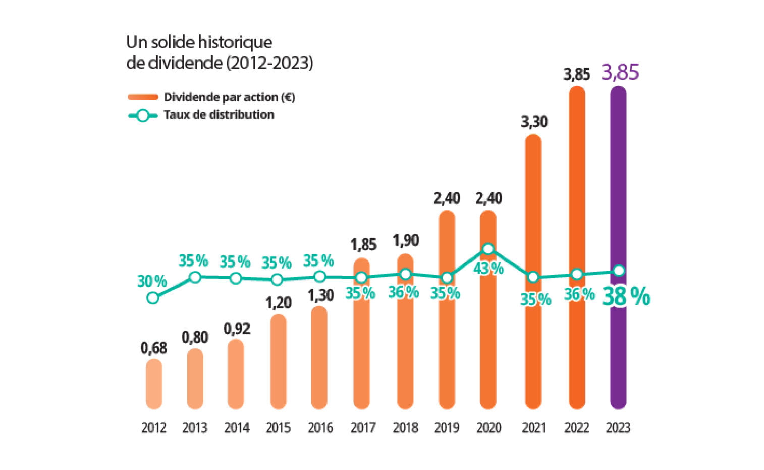 Graphique montrant l’évolution du dividende par action de TP, passant de 0,68 € en 2012 à 3,85 € en 2023. Graphique montrant l’évolution du dividende par action de TP, passant de 0,68 € en 2012 à 3,85 € en 2023.