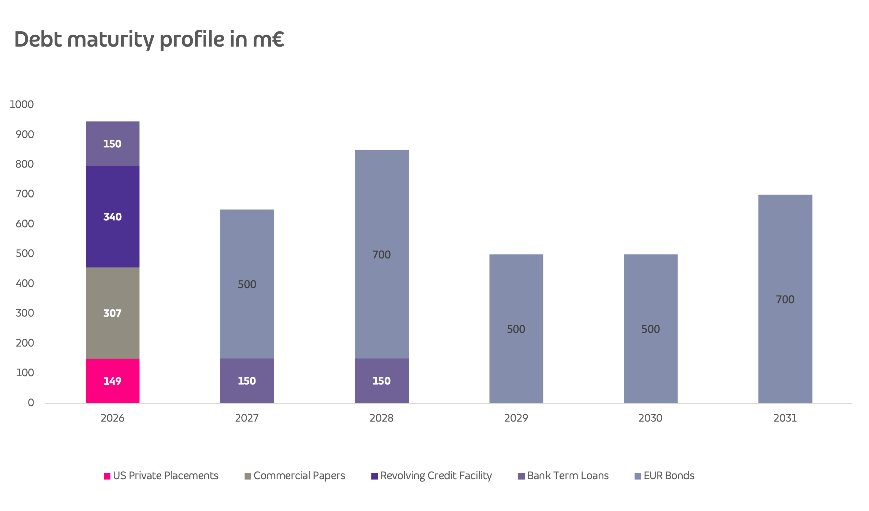 Financing liabilities