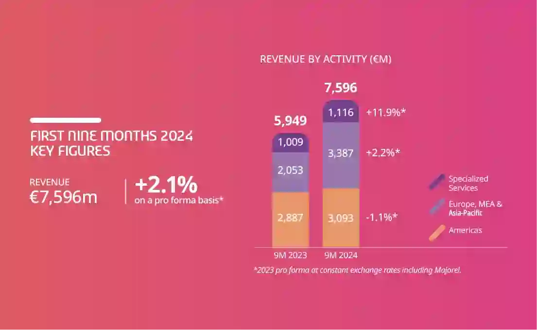 Revenue by activity chart first nine months 2024