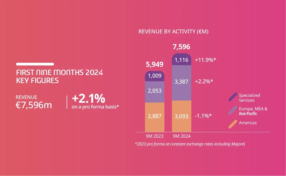 Revenue by activity chart first nine months 2024