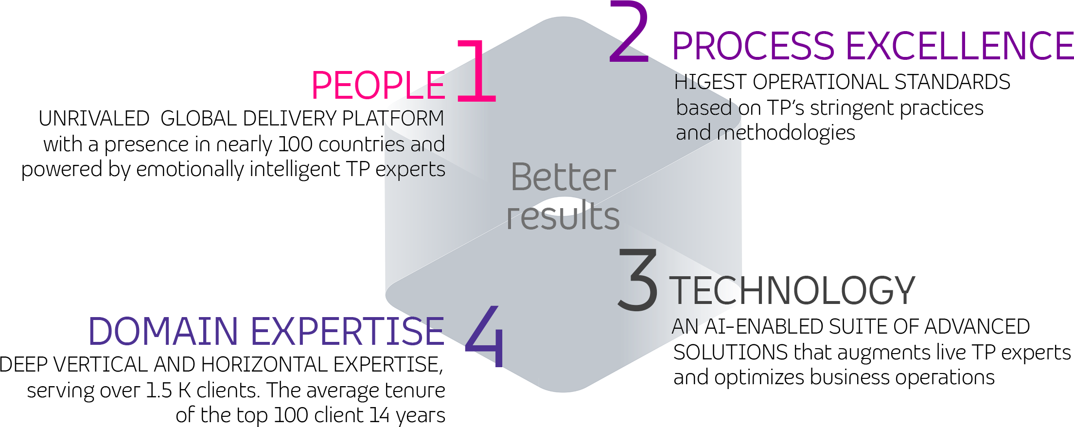 Four dimensions for better results