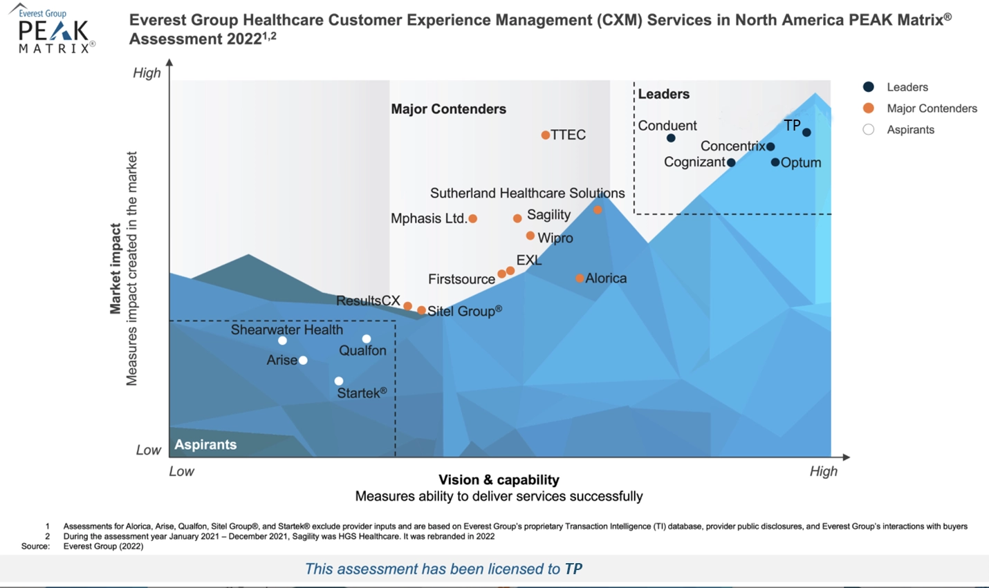 TP Everest chart