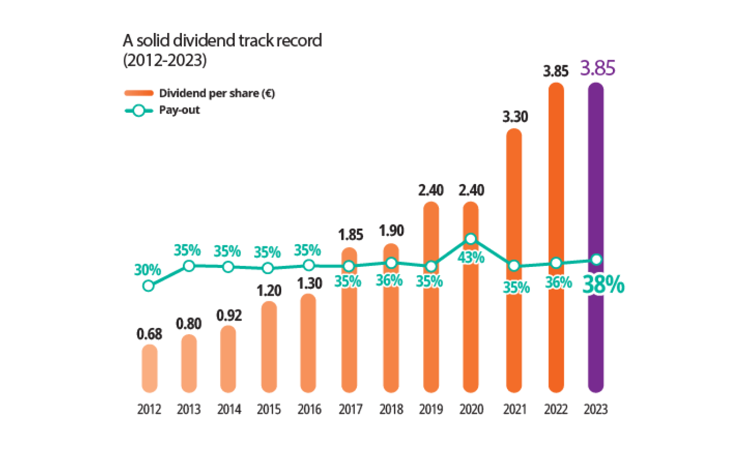 Solid dividend track record Solid dividend track record