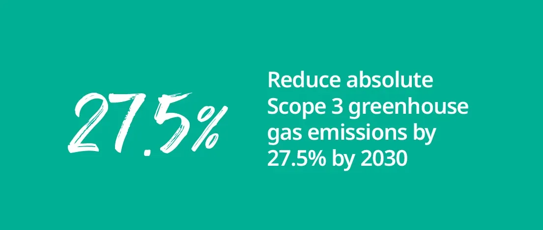 text on a teal background says "27.5% reduce absolute scope 3 greenhouse gas emissions by 27.5% by 2030.