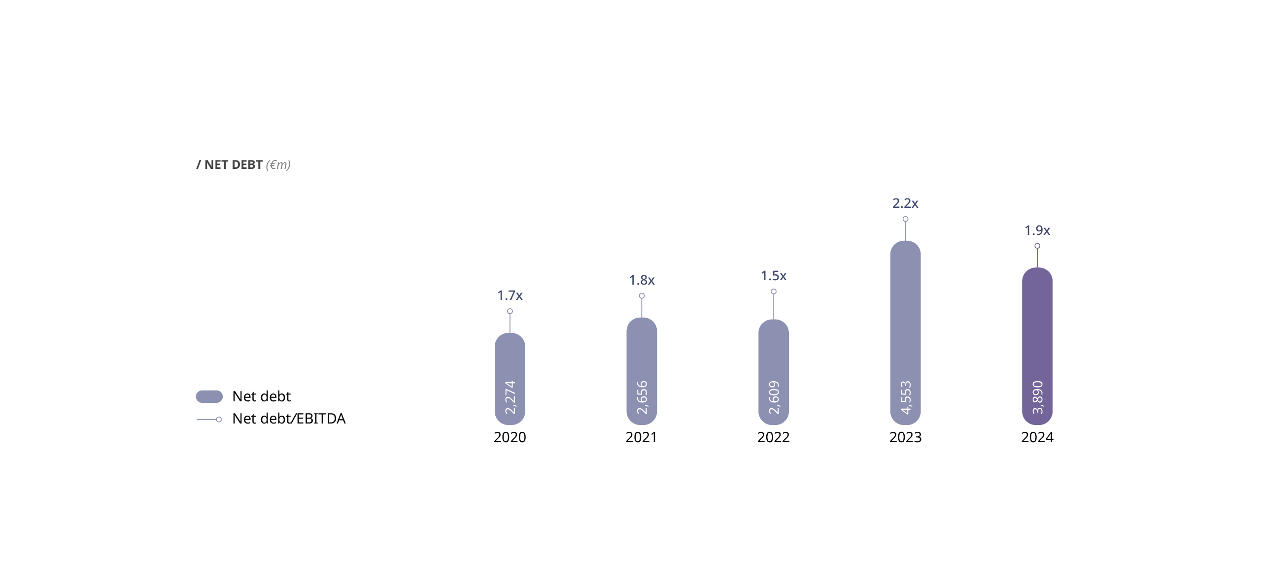 Net Debt chart Net Debt chart