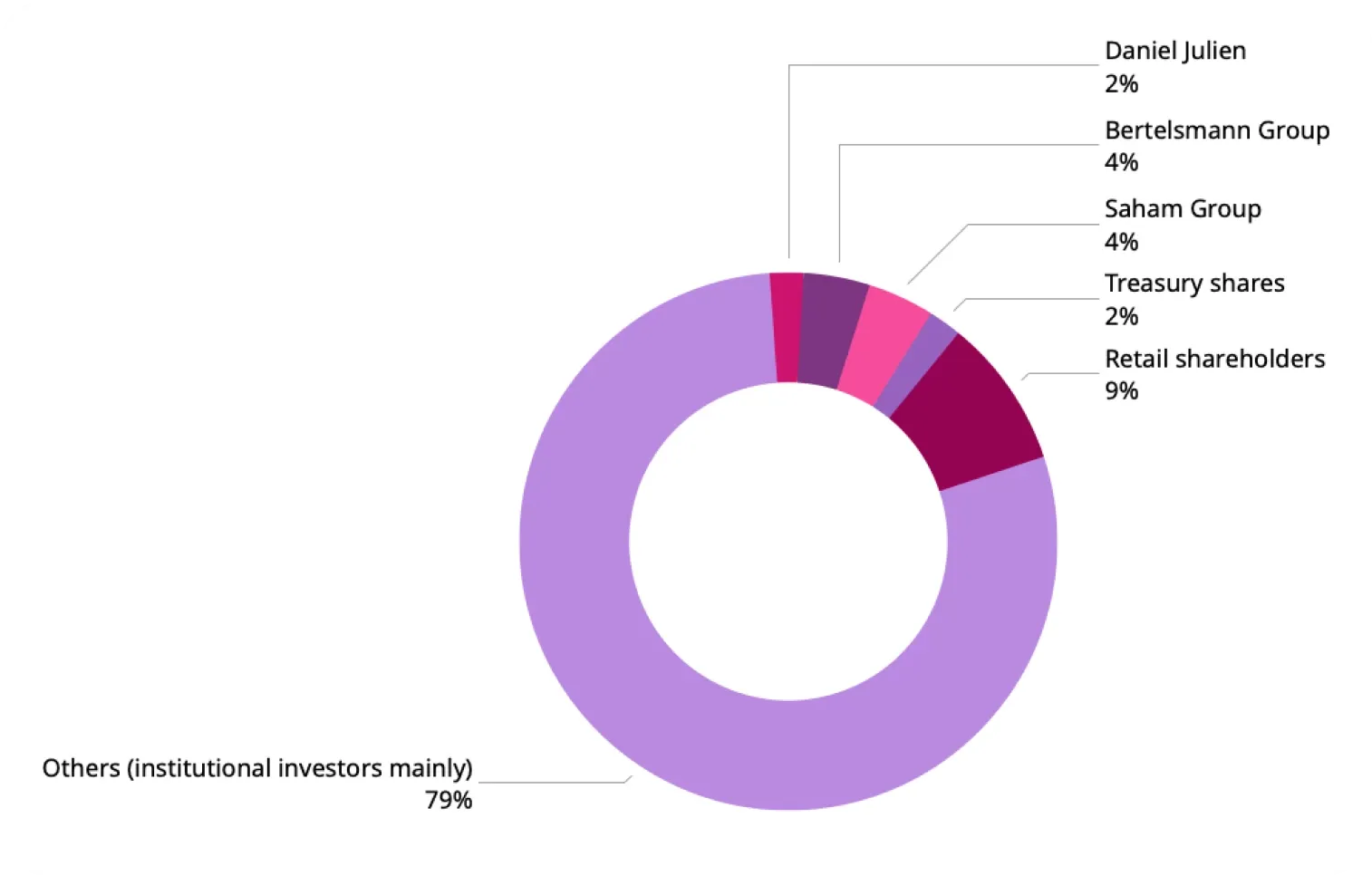 Shareholding structure chart