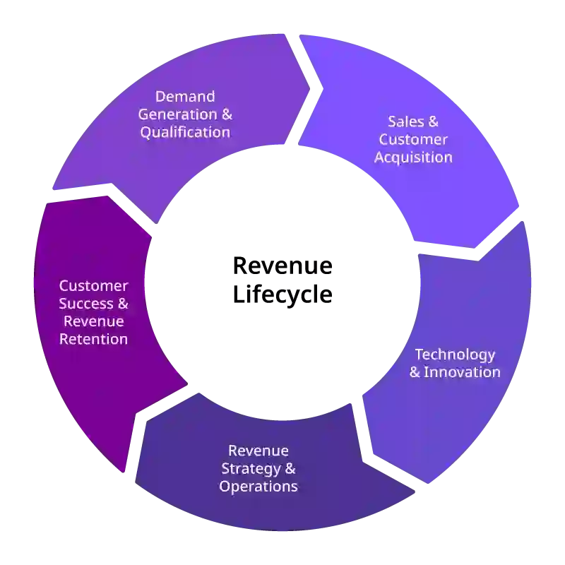 Chart illustrating the revenue lifecycle, showing how human insight and AI drive scalable outcomes.