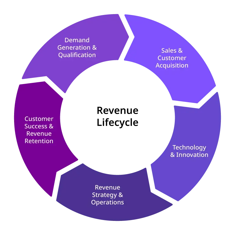 Chart illustrating the revenue lifecycle, showing how human insight and AI drive scalable outcomes. Chart illustrating the revenue lifecycle, showing how human insight and AI drive scalable outcomes.