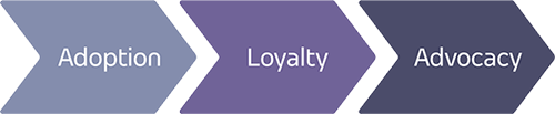 Three connected arrows labeled Adoption, Loyalty, and Advocacy showing a customer journey.