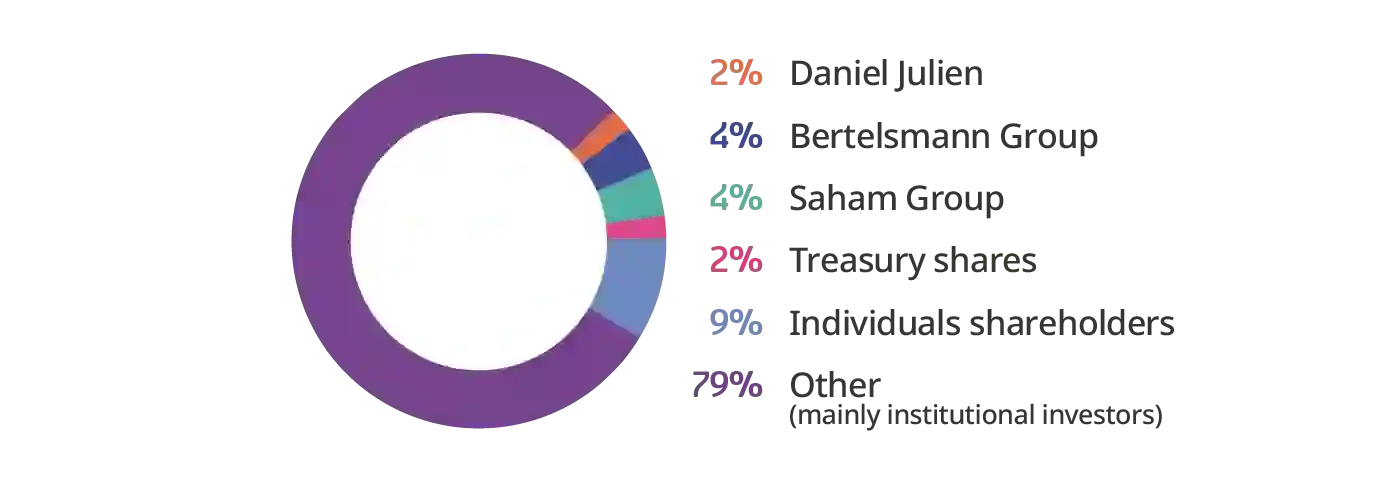 Ownership structure at September 30, 2024 chart