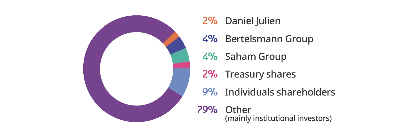 Ownership structure at September 30, 2024 chart Ownership structure at September 30, 2024 chart