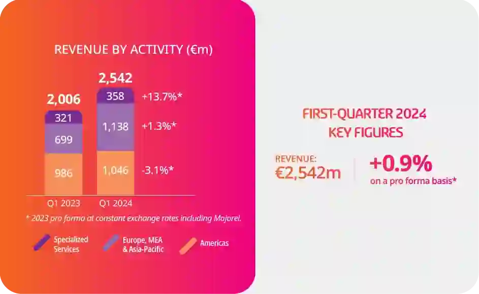Revenue by activity chart