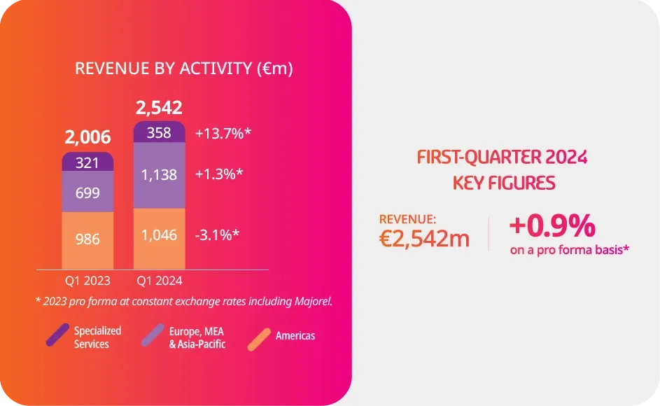 Revenue by activity chart Revenue by activity chart
