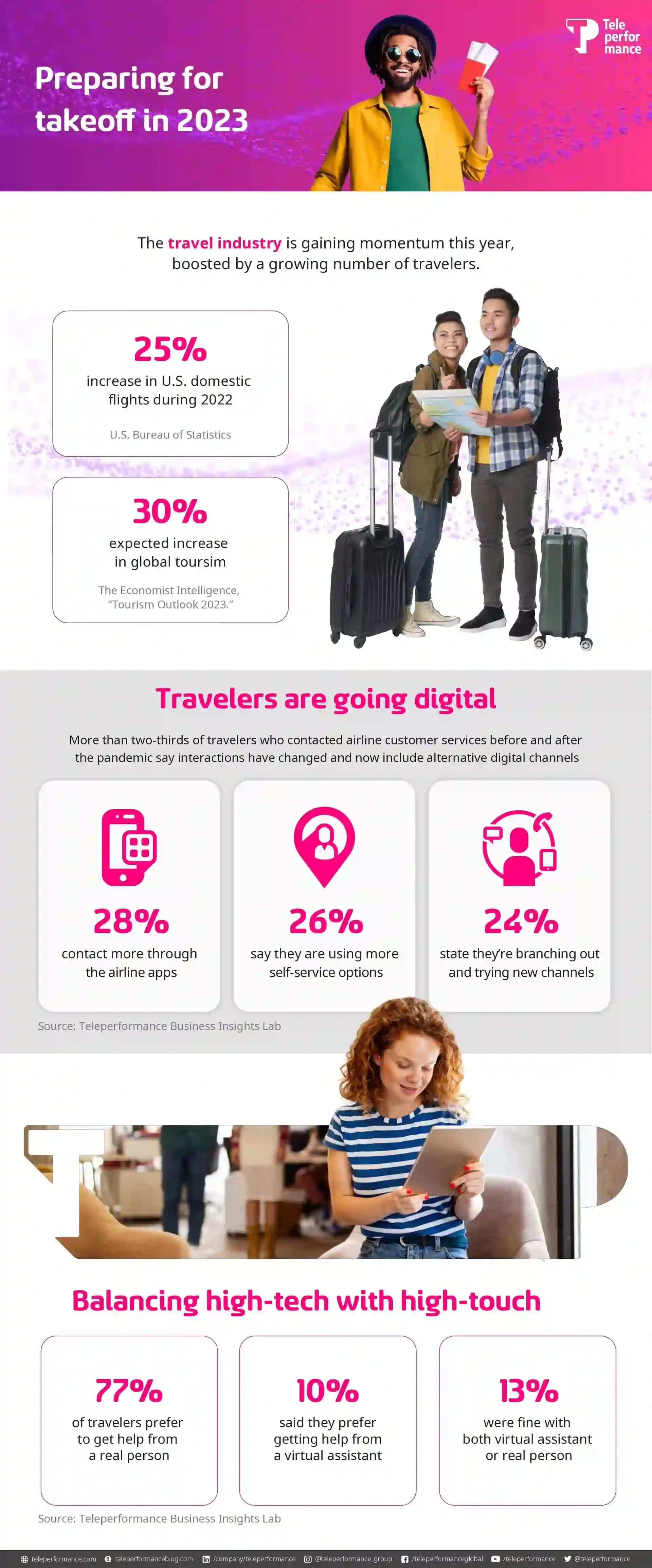 Infographic Travel Airlines - Preparing to takeoff in 2023