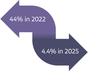 Passenger revenue growth trends