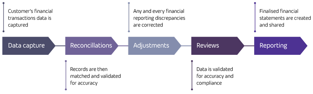 Sequential finance process.