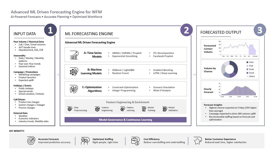 TP AI-powered workforce forecasting process from data inputs to staffing insights.