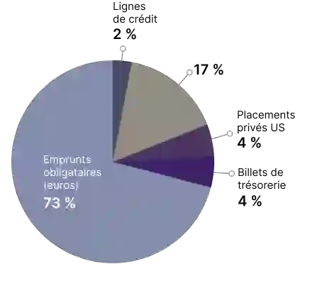 Un graphique circulaire montrant la répartition des sources de financement de TP.