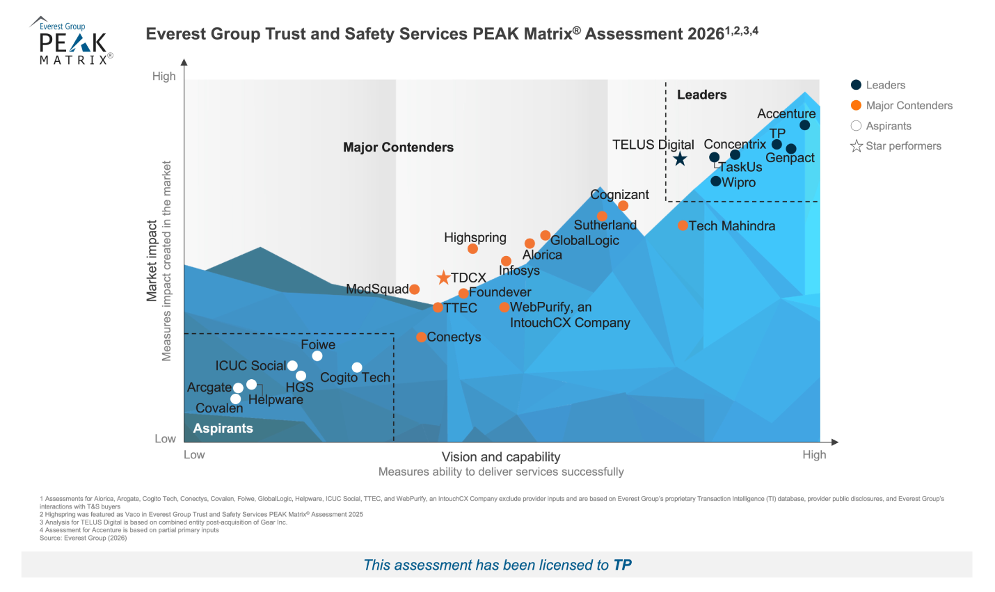TP as a Leader in Everest Group Trust and Safety PEAK Matrix assessment 2026.