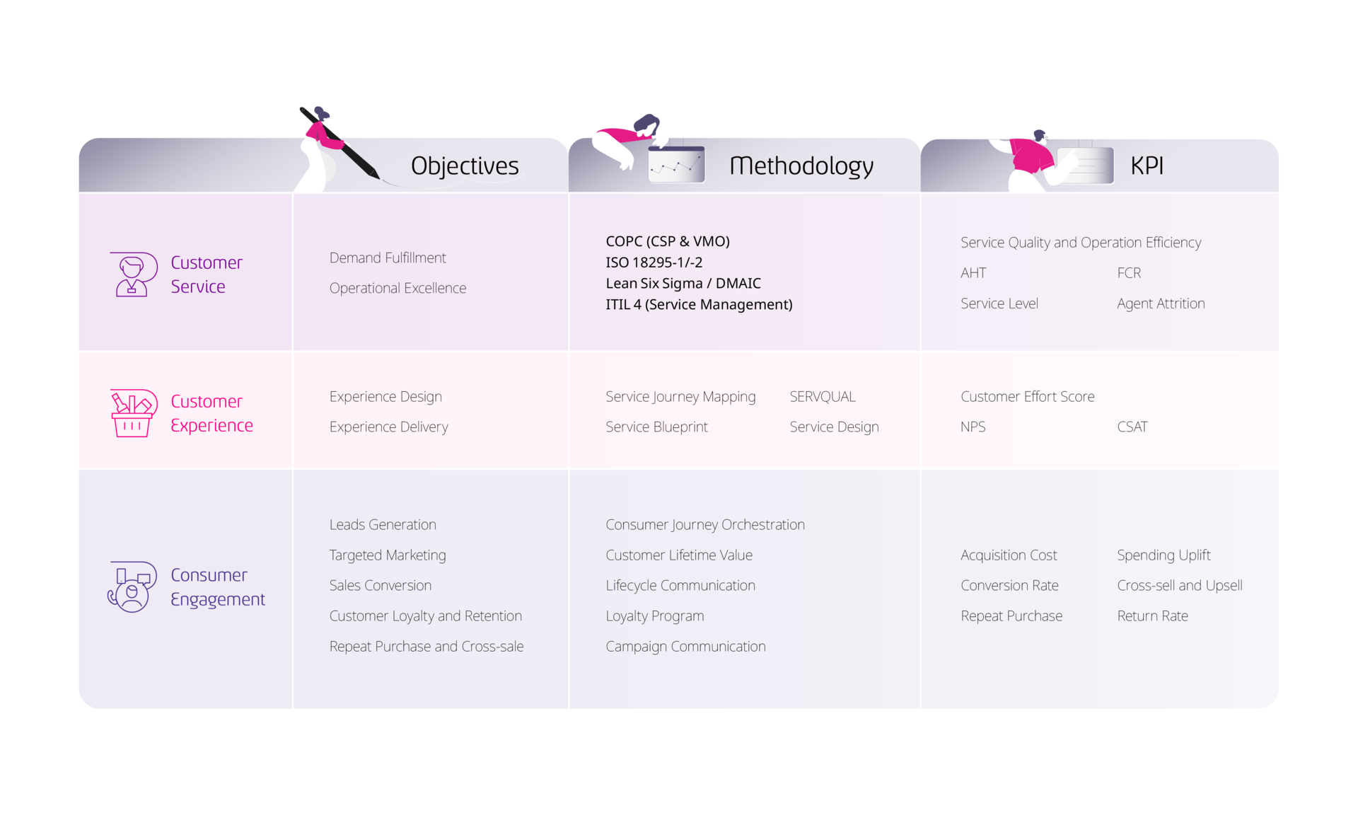 Three Tier Value Transition Model showing Customer Service, Customer Experience, and Consumer Engagement.