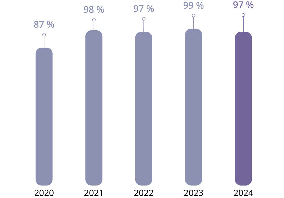 Graphique à barres montrant les performances annuelles de 2020 à 2024 : 87 %, 98 %, 97 %, 99 %, 97 %.