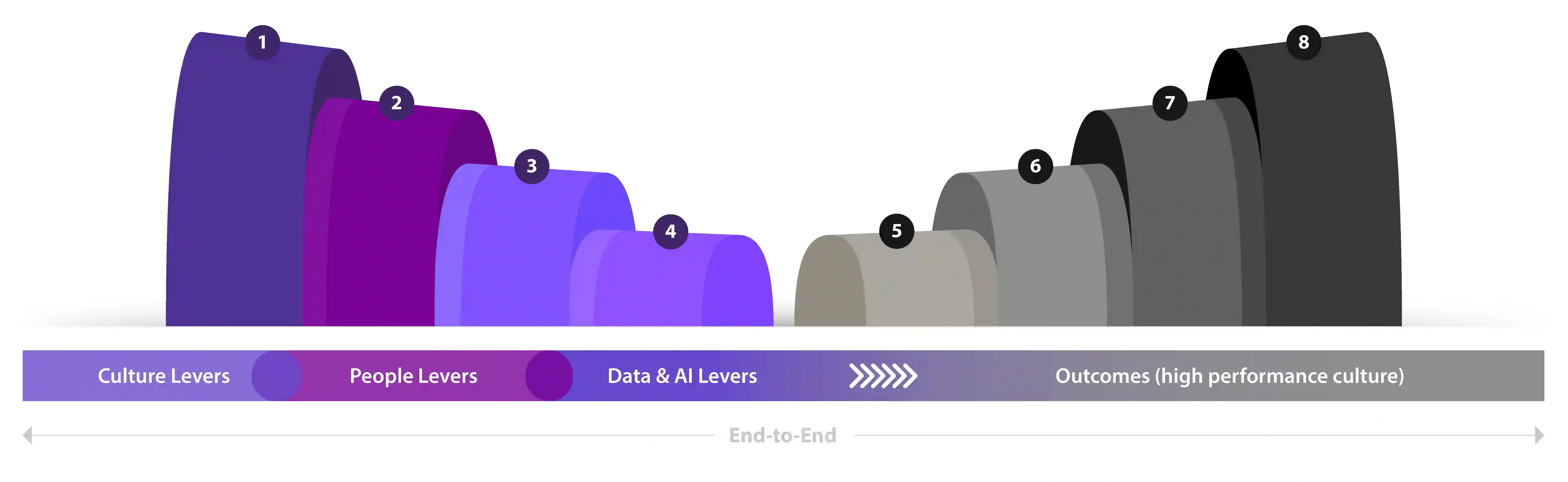 Diagram showing how the TP RaaS Sales Engine works, from culture and people levers to data, AI, and outcomes.