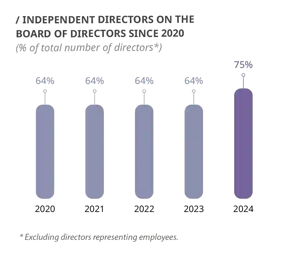 Independent Directors On The Board Of Directors Since 2020