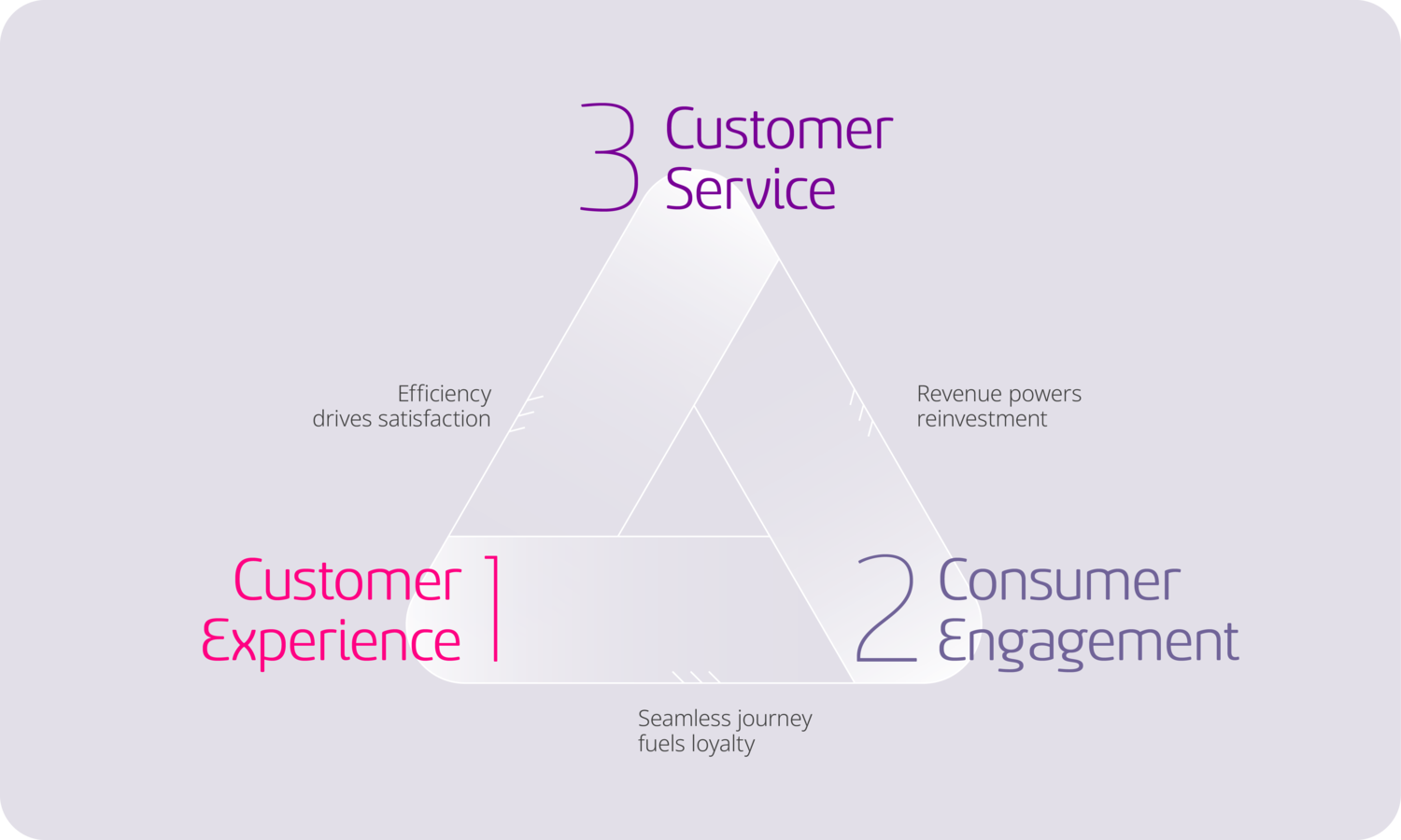 Triangle diagram linking Customer Experience, Consumer Engagement, and Customer Service with strategic growth.