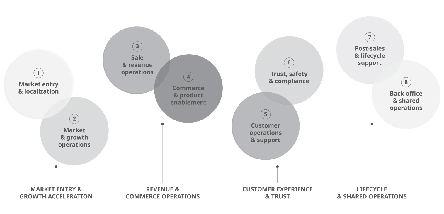 Layered diagram showing eight labeled levels of an operational growth engine.