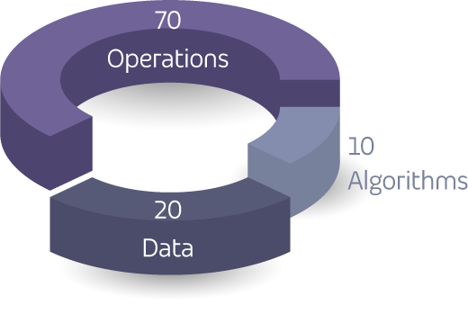 The 10-20-70 principle