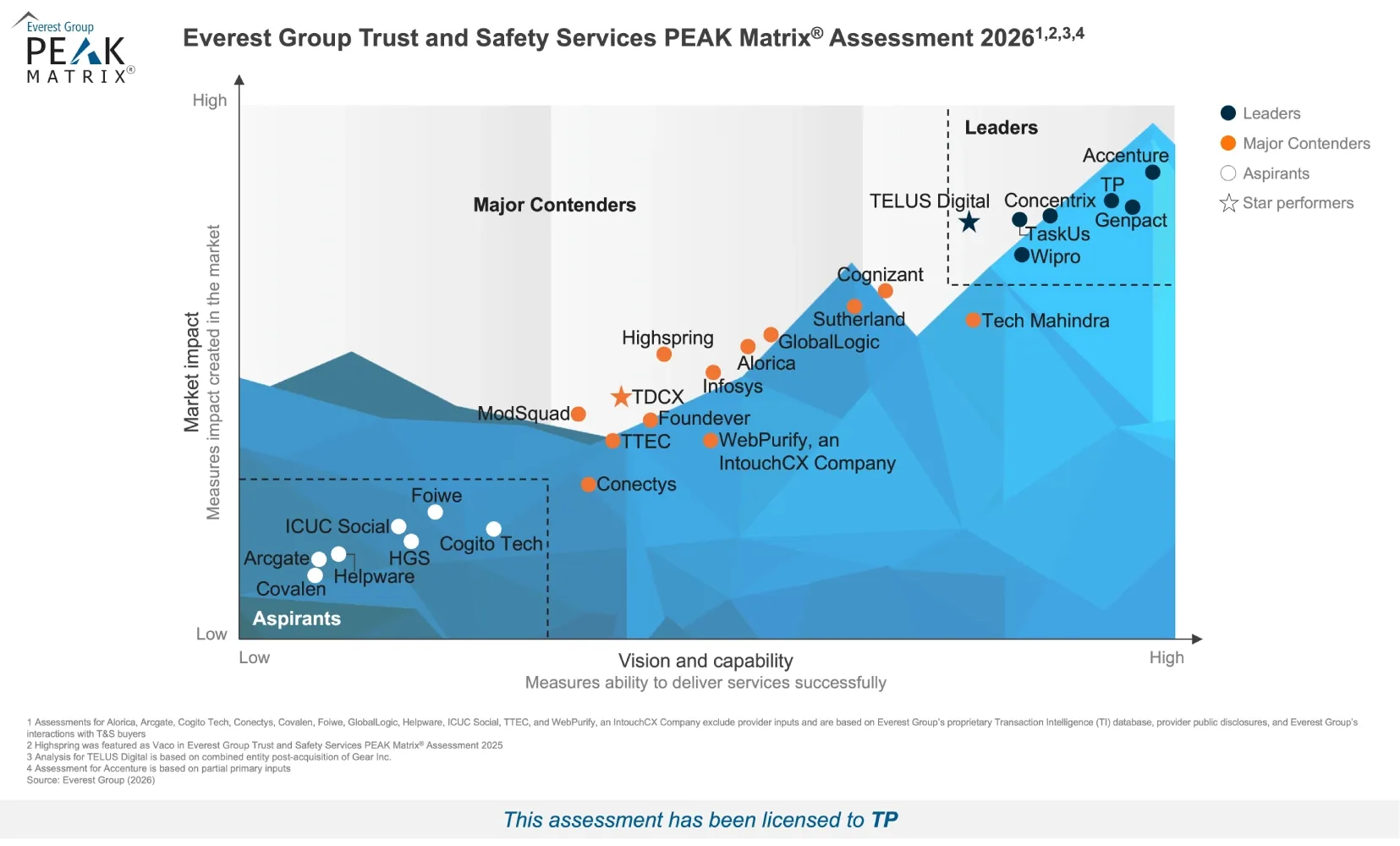 Everest Peak 2026 Trust And Safety Services 2026