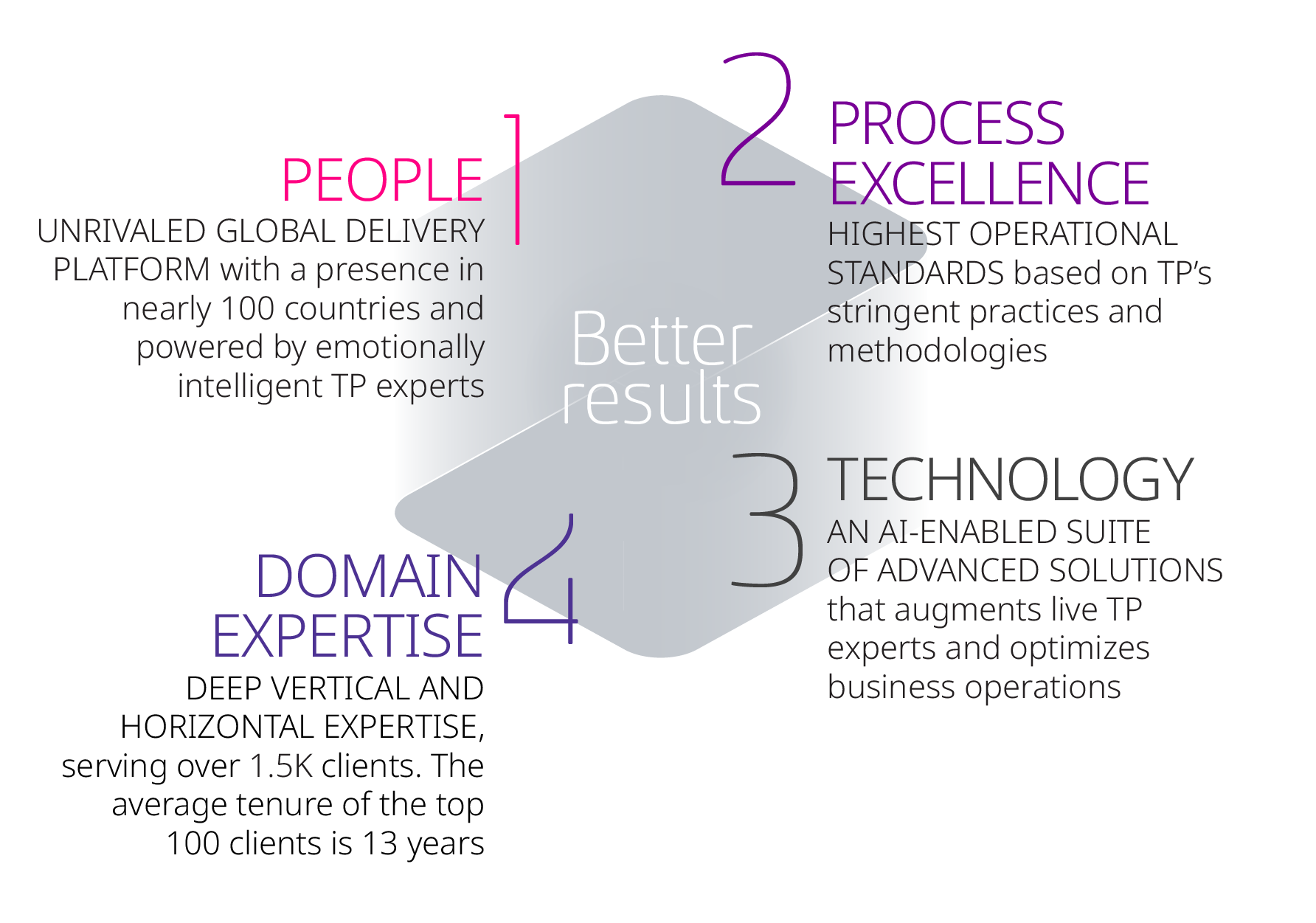 Four dimensions for better results Four dimensions for better results