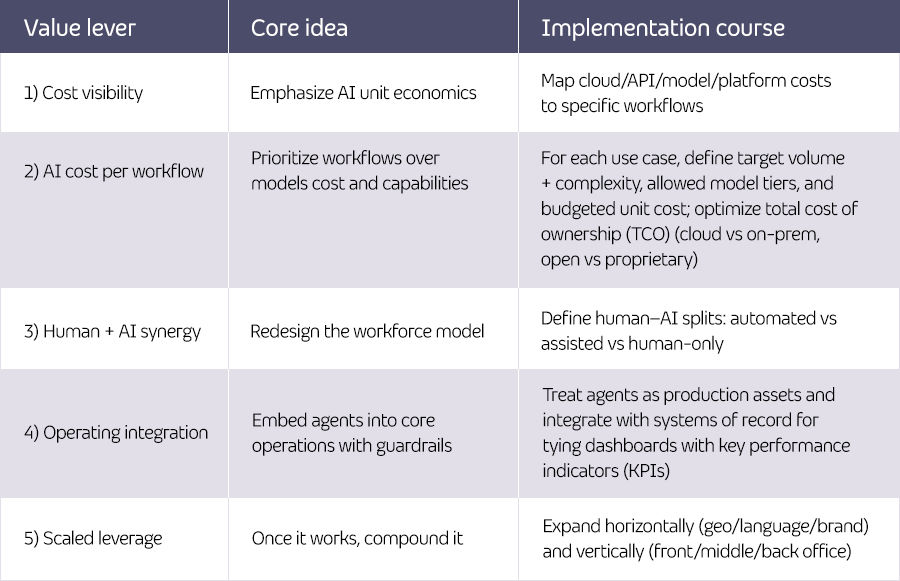 Framework for translating investment into organizational value