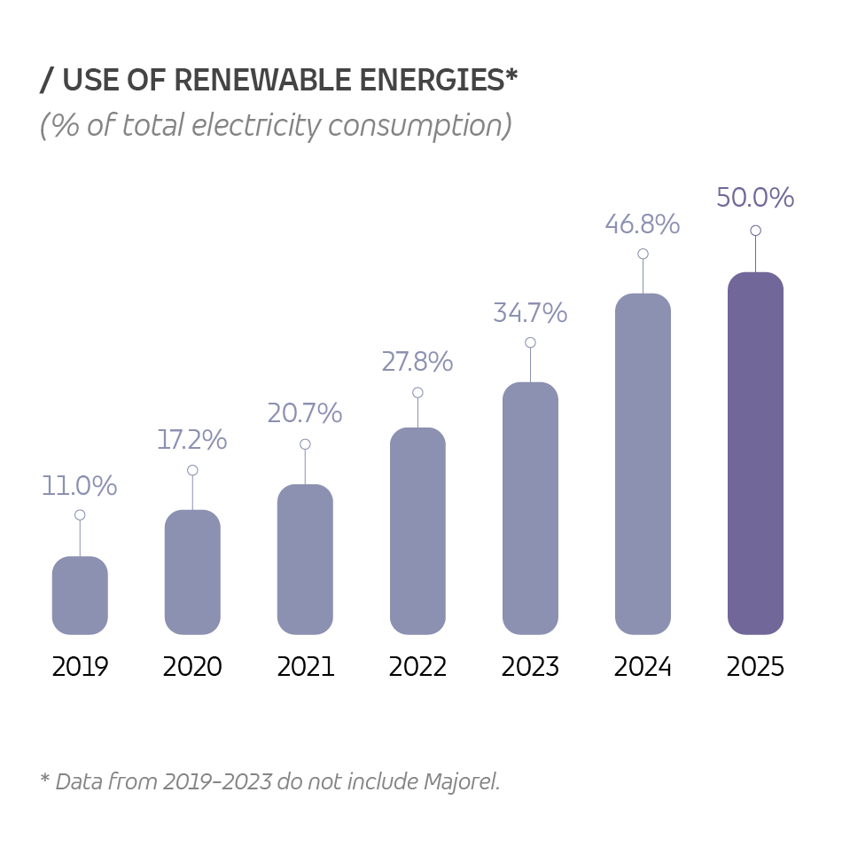 Graph showing TP's renewable energy use over time.