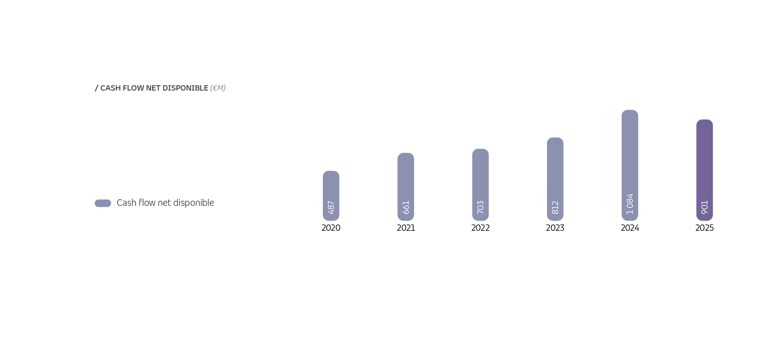 Graphique montrant l'évolution du flux de trésorerie disponible net de TP.