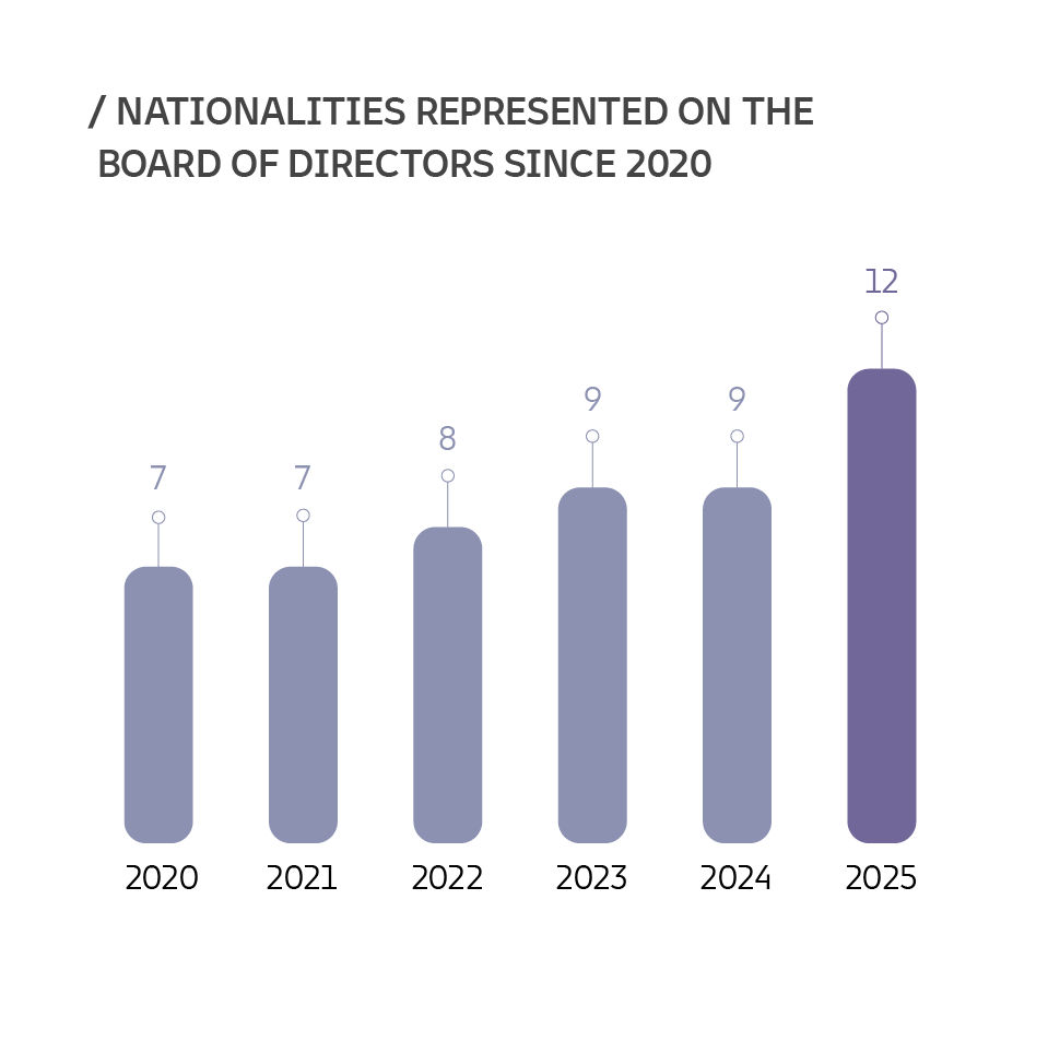 Graph showing the nationalities on the Board of Directors since 2020.