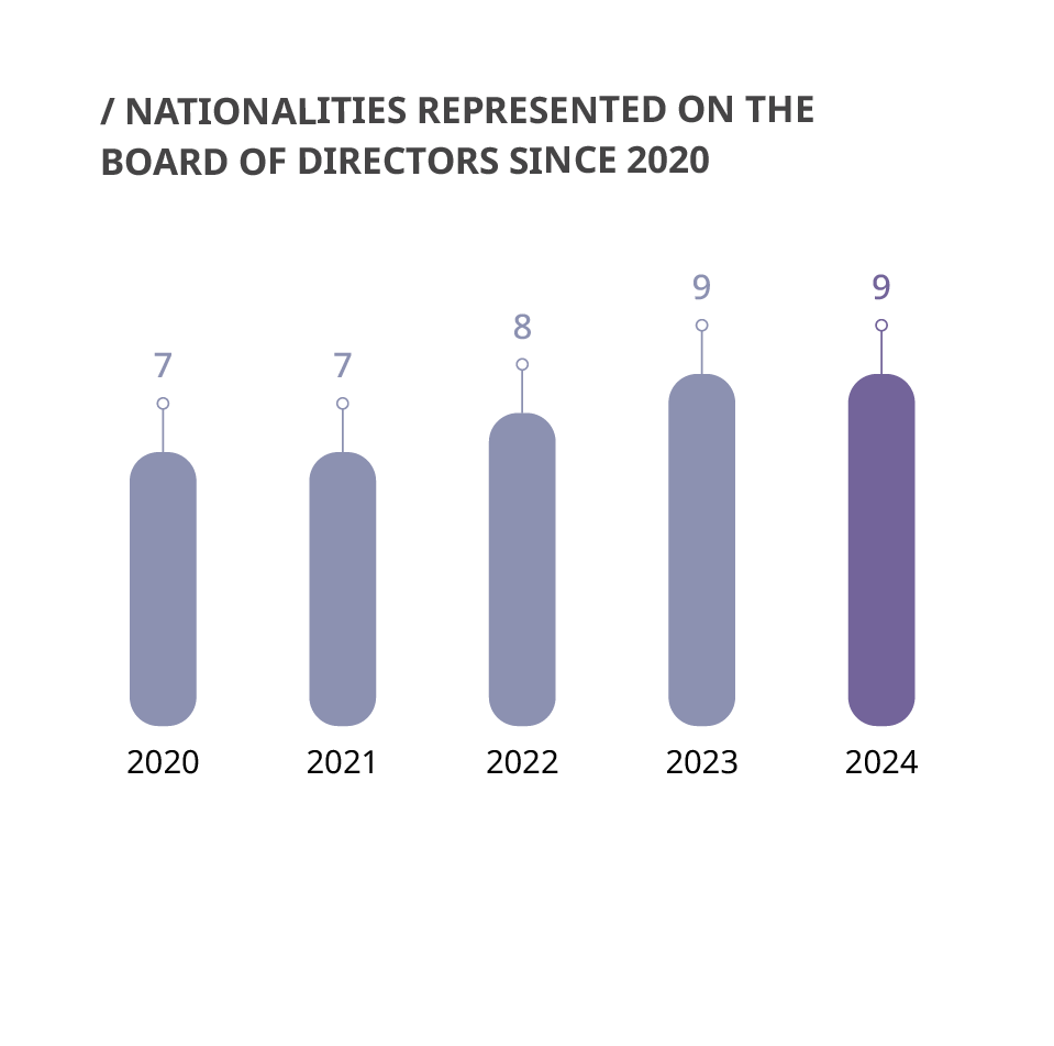 Nationalities on TP director's board chart Nationalities on TP director's board chart