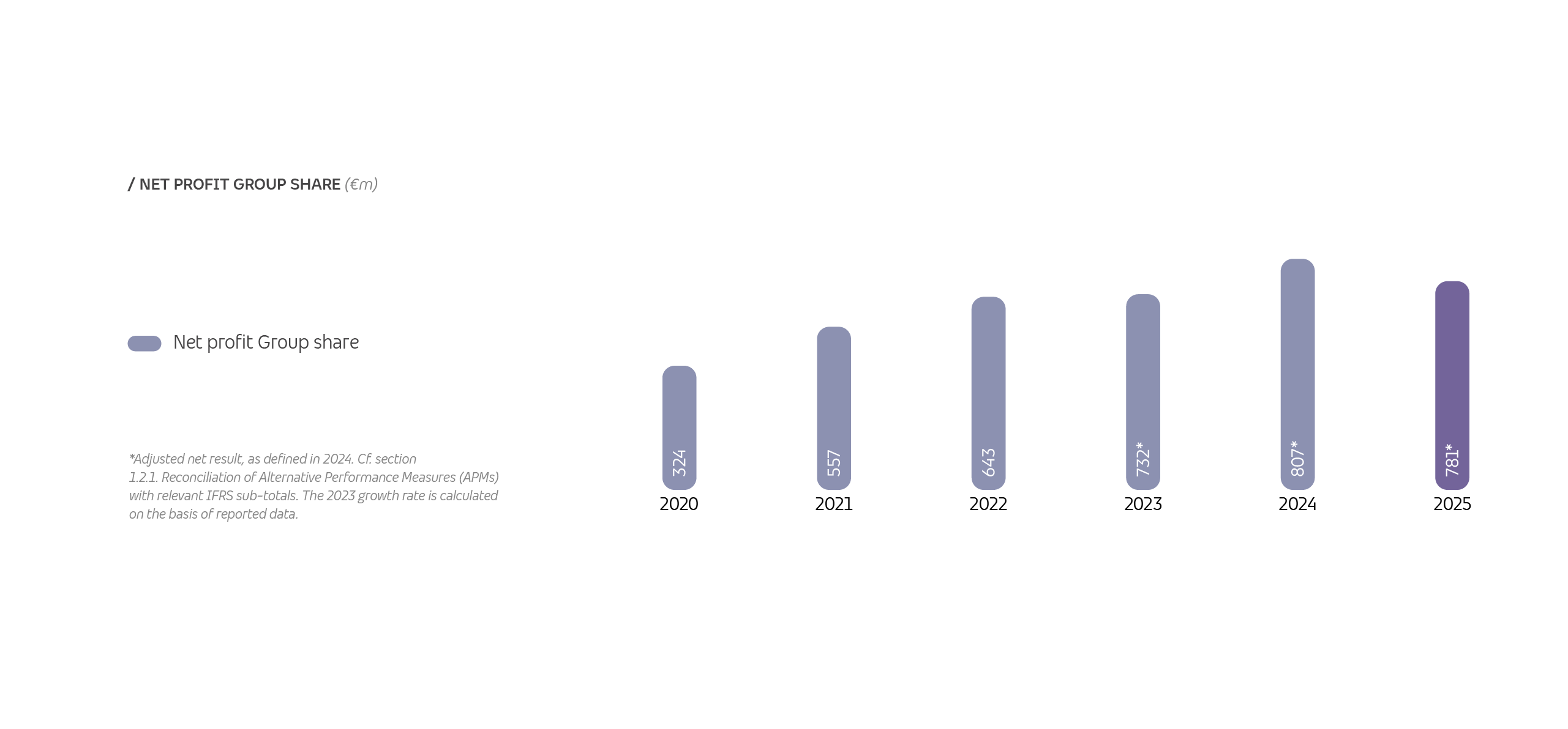 Graph showing TP's net profit attributable to the group over time.