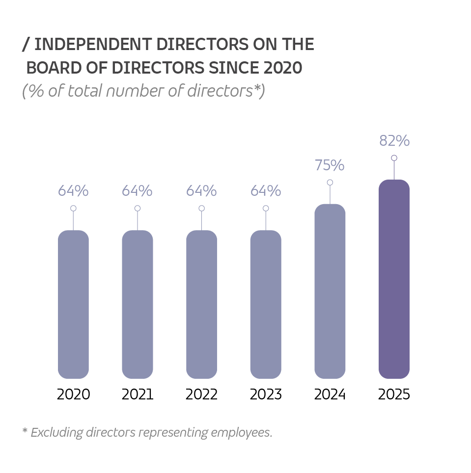 Graph showing independent directors on the Board since 2020.