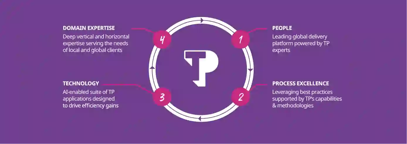 The four dimensions of the Group’s digital transformation offering