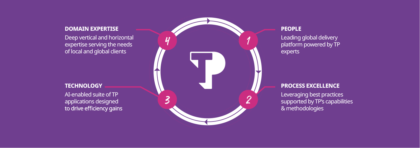 The four dimensions of the Group’s digital transformation offering The four dimensions of the Group’s digital transformation offering