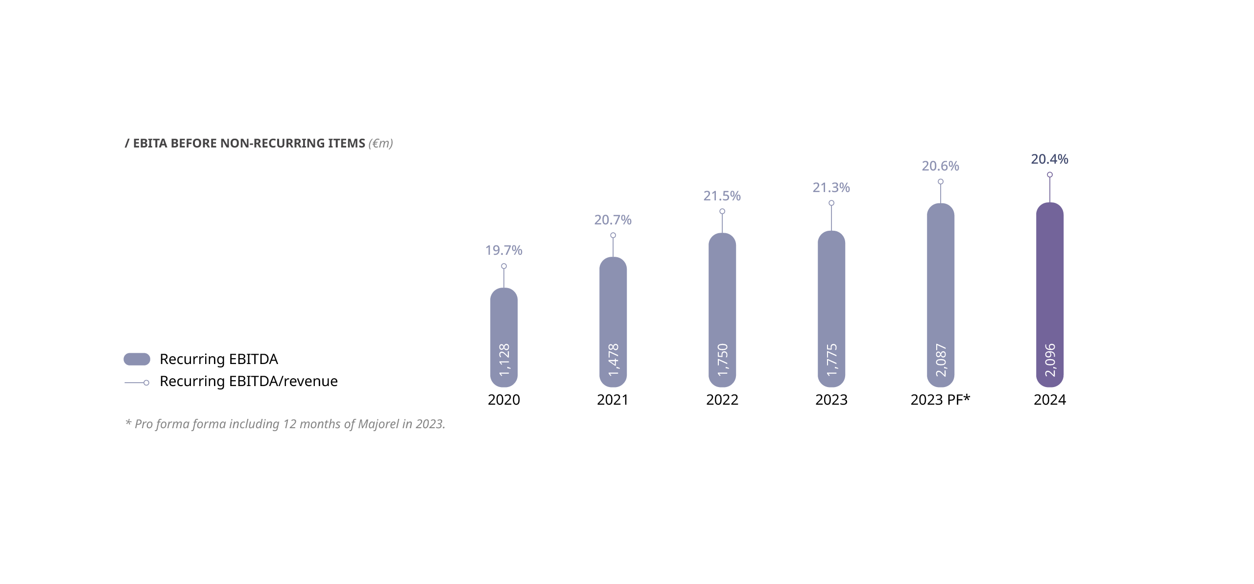 Ebita before non recurring itens chart Ebita before non recurring itens chart